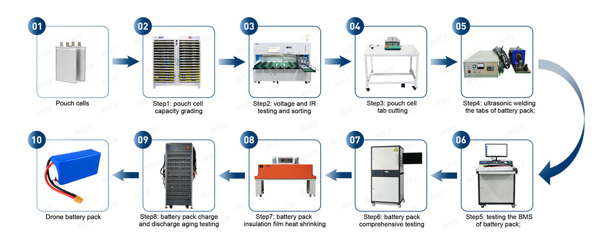 UAV battery Assembly Line UAV battery Assembly Line