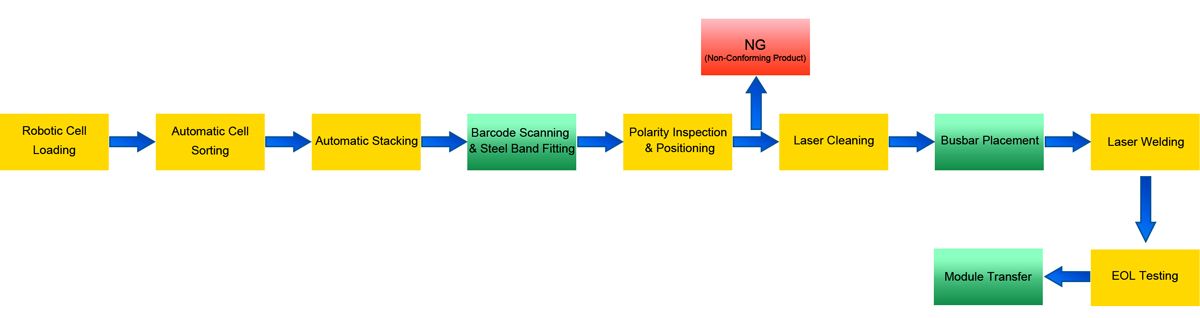 Battery module assembly process