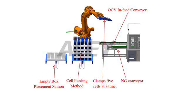 Robotic Cell Loading