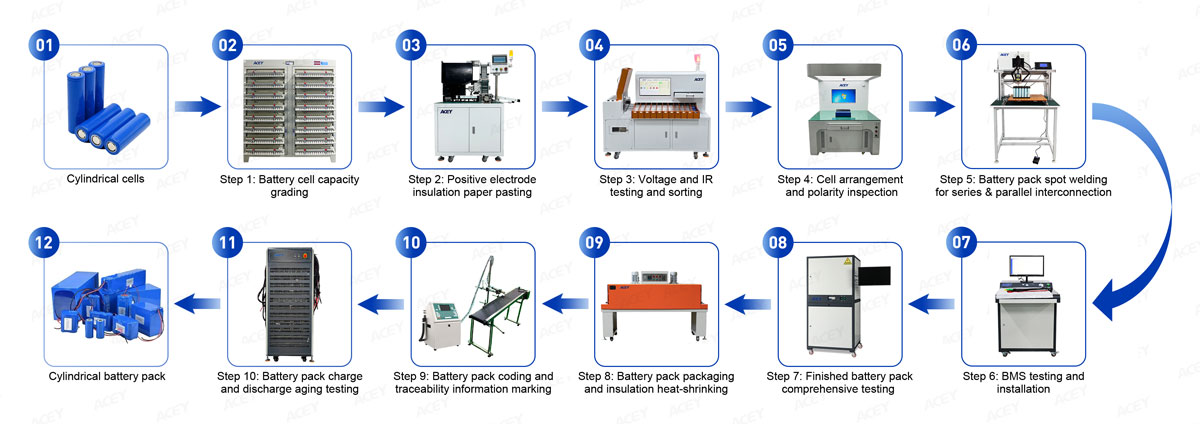 Cylindrical Battery Pack Assembly Process Cylindrical Battery Pack Assembly Process
