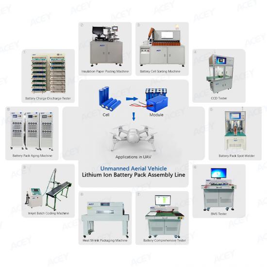 Li Ion Battery Pack Assembly Line